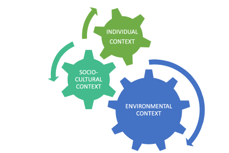 A graphic with three gears, with "Individual Context", "Socio-Cultural Context", and "Environmental Context" written in their own gears.